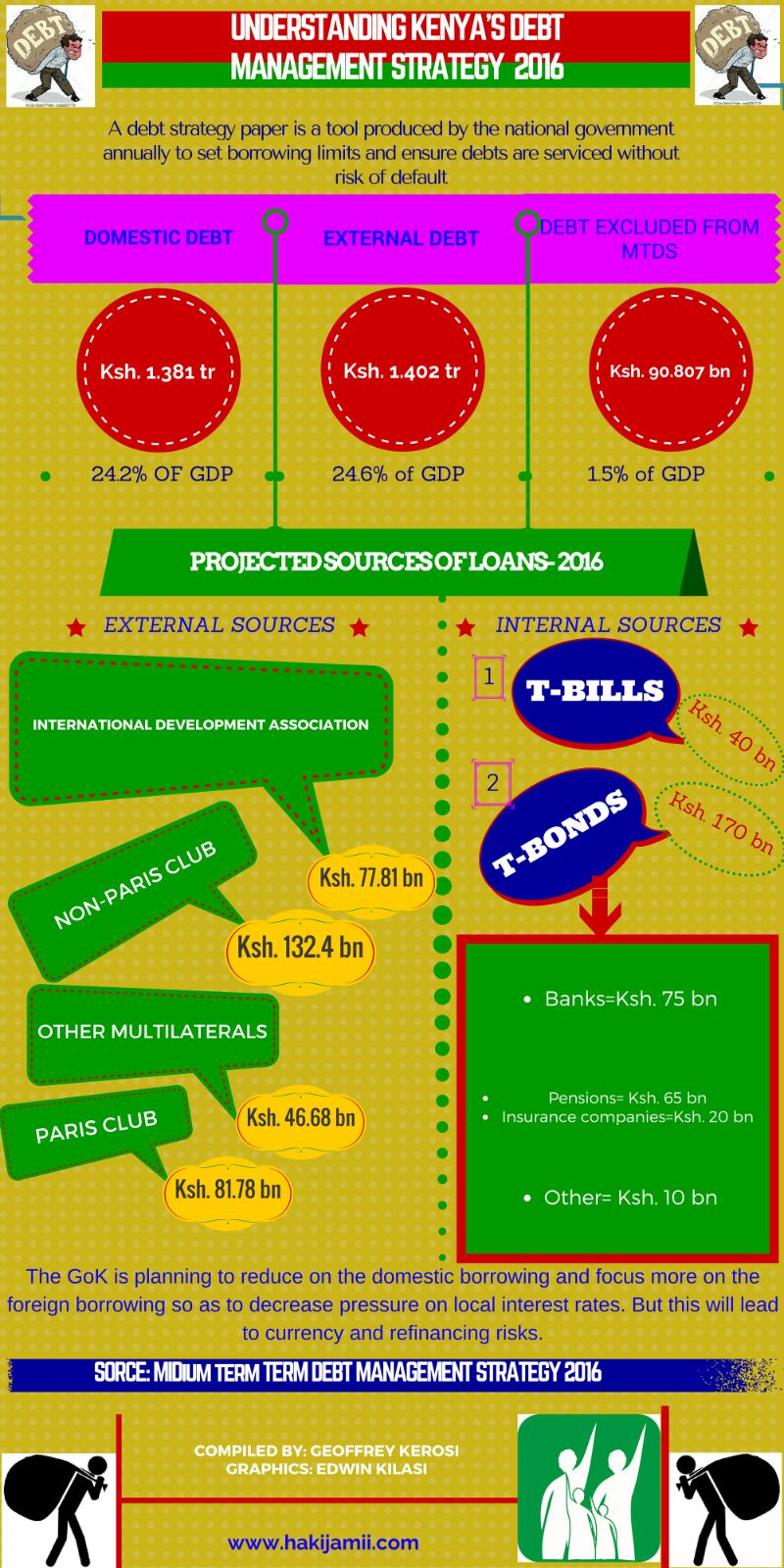 debt, T-Bills, T-Bonds