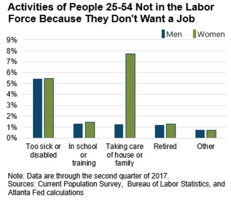 Reasons why people do not want a job. Source: economist's view