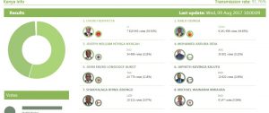 Presidential Results. source: IEBC Kenya 