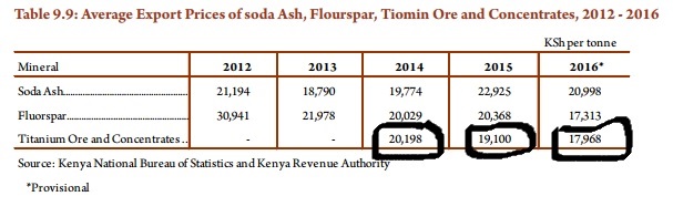 titanium mining in Kenya 