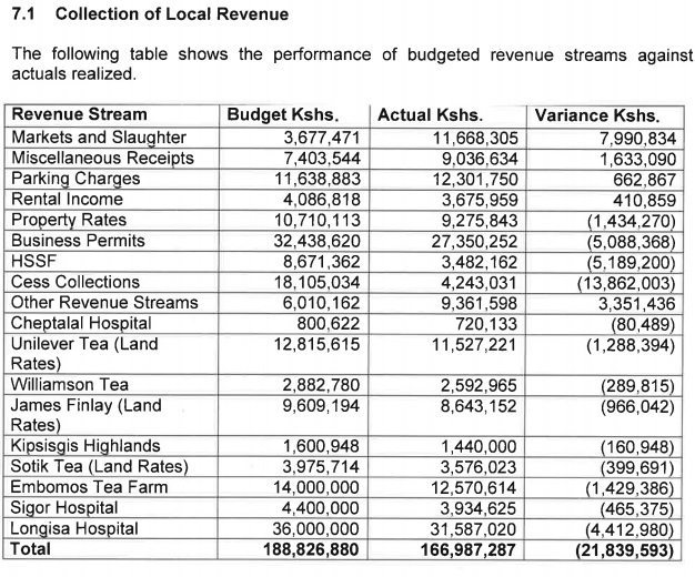 Bomet County local revenue collection