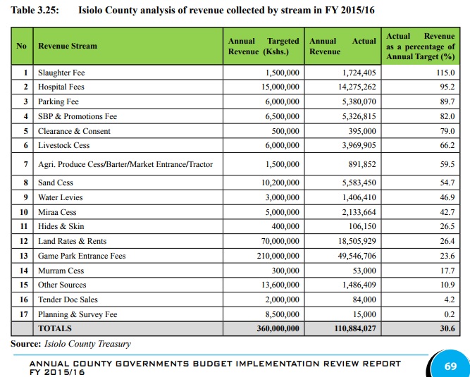 Source: Controller of Budget reports 