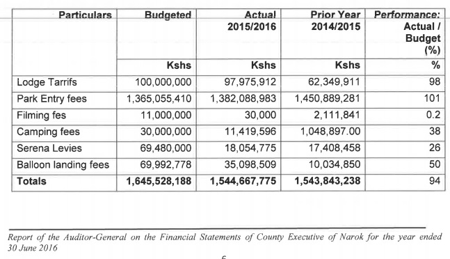 Narok County local revenue collection 