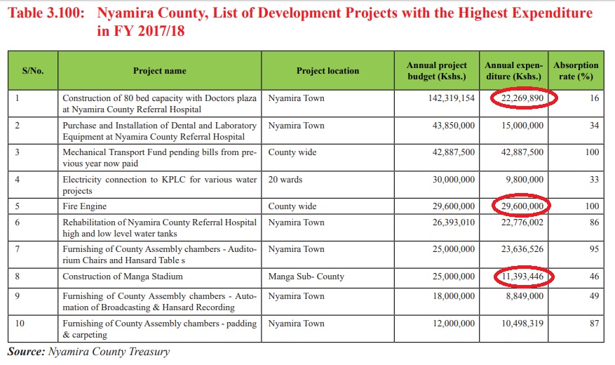 Nyamira County Spent Ksh. 29.6 Million to purchase a fire engine to fight fire infernos in the territory. 