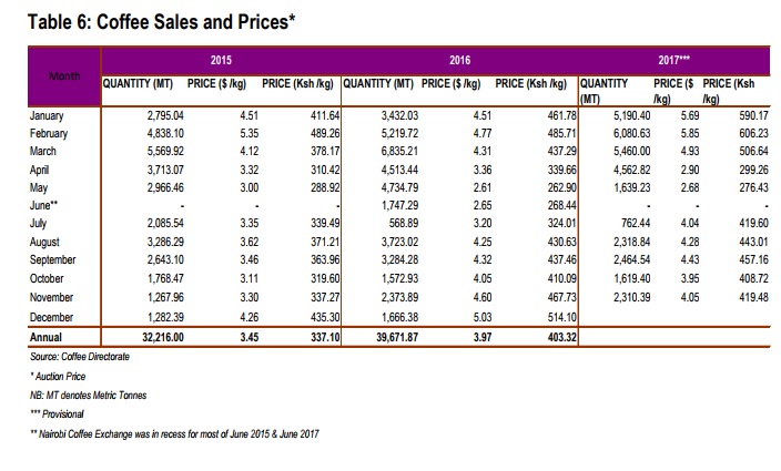 Table 1: The table above shows the quantities of coffee sold and at what prices per kilogram. 