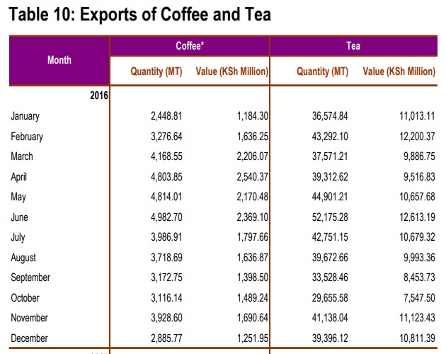 Kenya Coffee and Tea export in 2016 