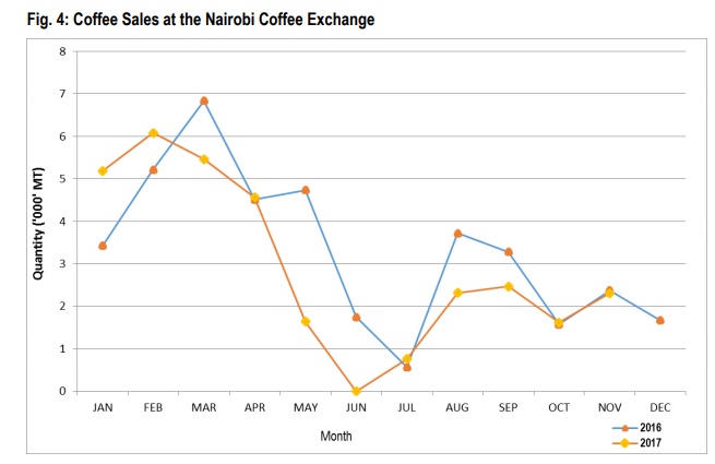 sale of coffee in Nairobi Coffee Exchange