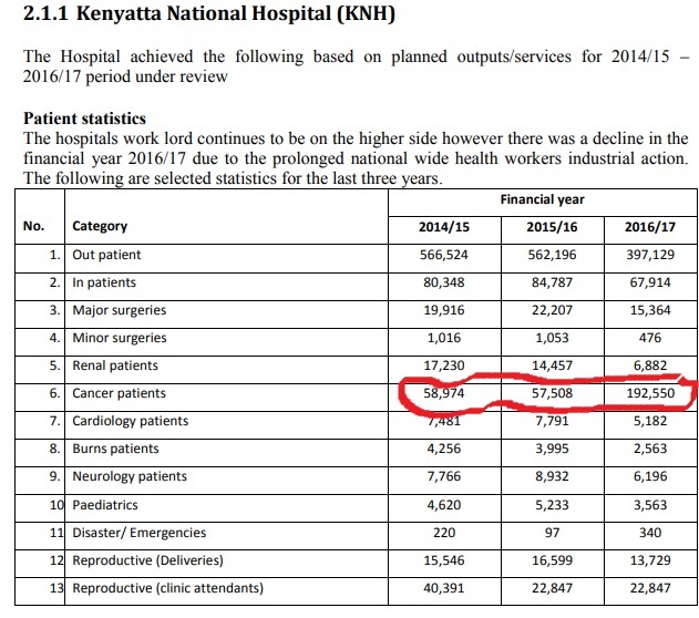 The Health Sector Report has provided statistics on patients who visited the hospital over the years. The number of cancer patients caught my eye. It grew suddenly. 