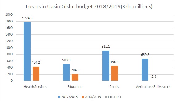 Top losers in Uasin Gishu budget estimates for Fy 2018/2019 