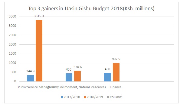 Top 3 Gainers in Uasin Gishu budget for 2018/2019