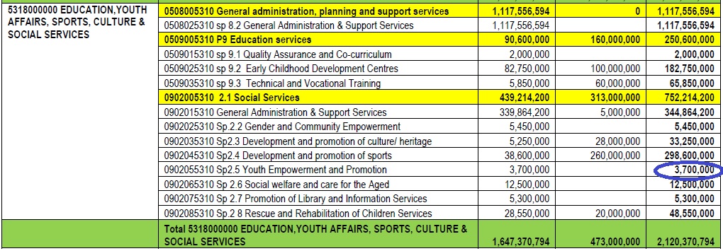 Youth Empowerment and Promotion 