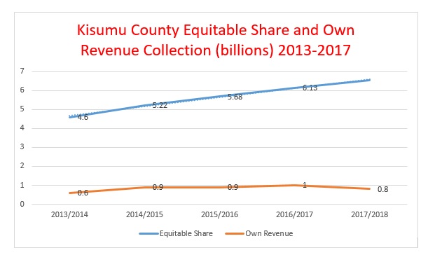 Graph: This graph summarizes Kisumu County public finances during the first term under devolution.