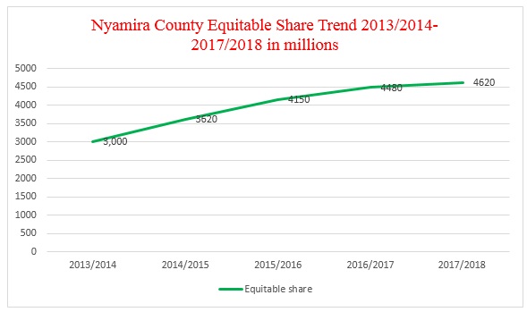 Equitable share received by Nyamira County since 2013/2014. 