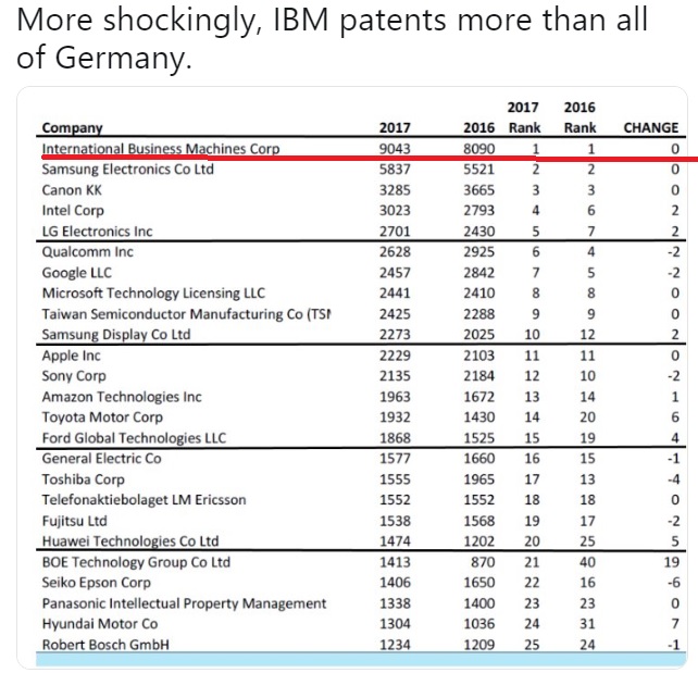 International Business Machines Corporation (IBM) has more patents than the entire Germany. 