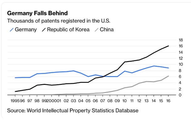International Business Machines (IBM) holds many intellectual property patents than the entire Germany.