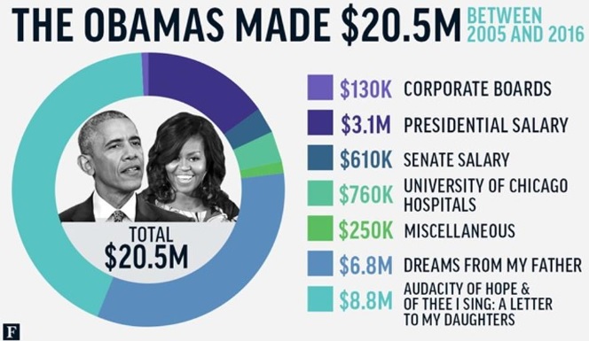 Taking stock: How much was Obama Income while in Washington?