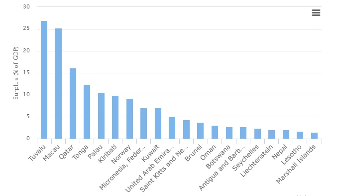 African Countries with Surplus Budgets