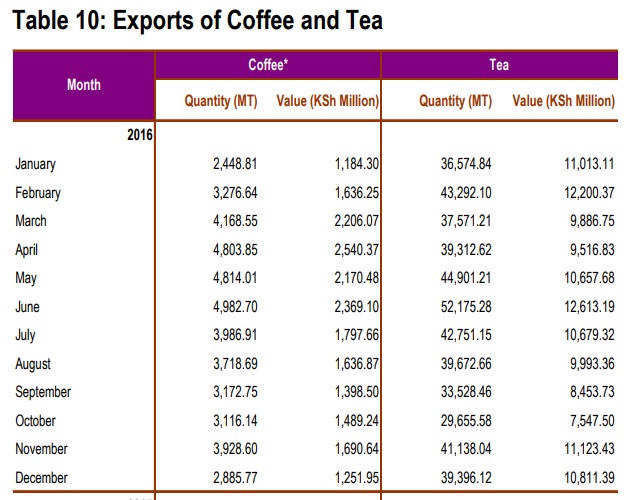 Comparison between Kenya coffee and tea exports