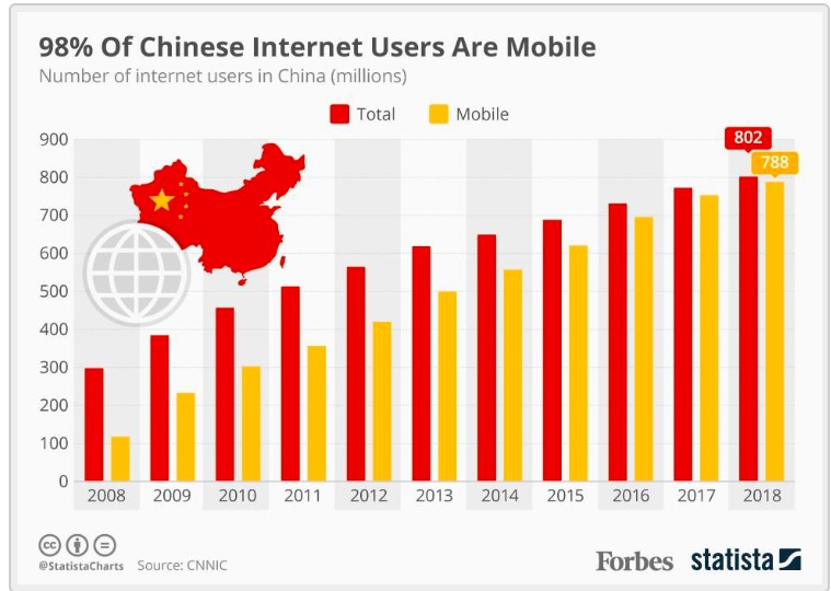802 million internet users in China