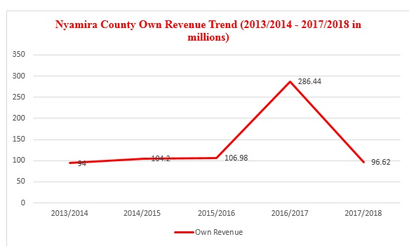 Trends of Revenue collection in Nyamira County