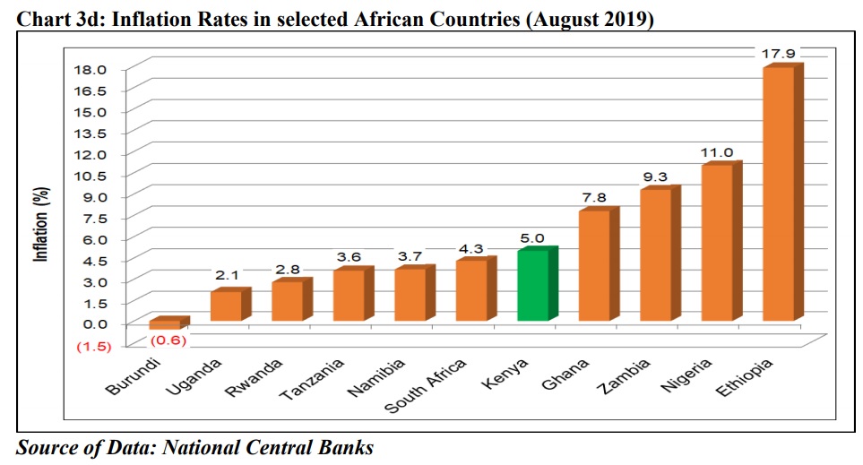 Inflation in Ethiopia was 17.9% in August 2019