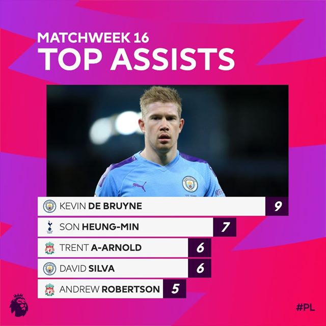 Premier League’s top assisting players