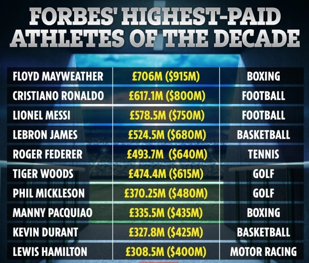 Floyd Mayweather is the richest athlete Forbes