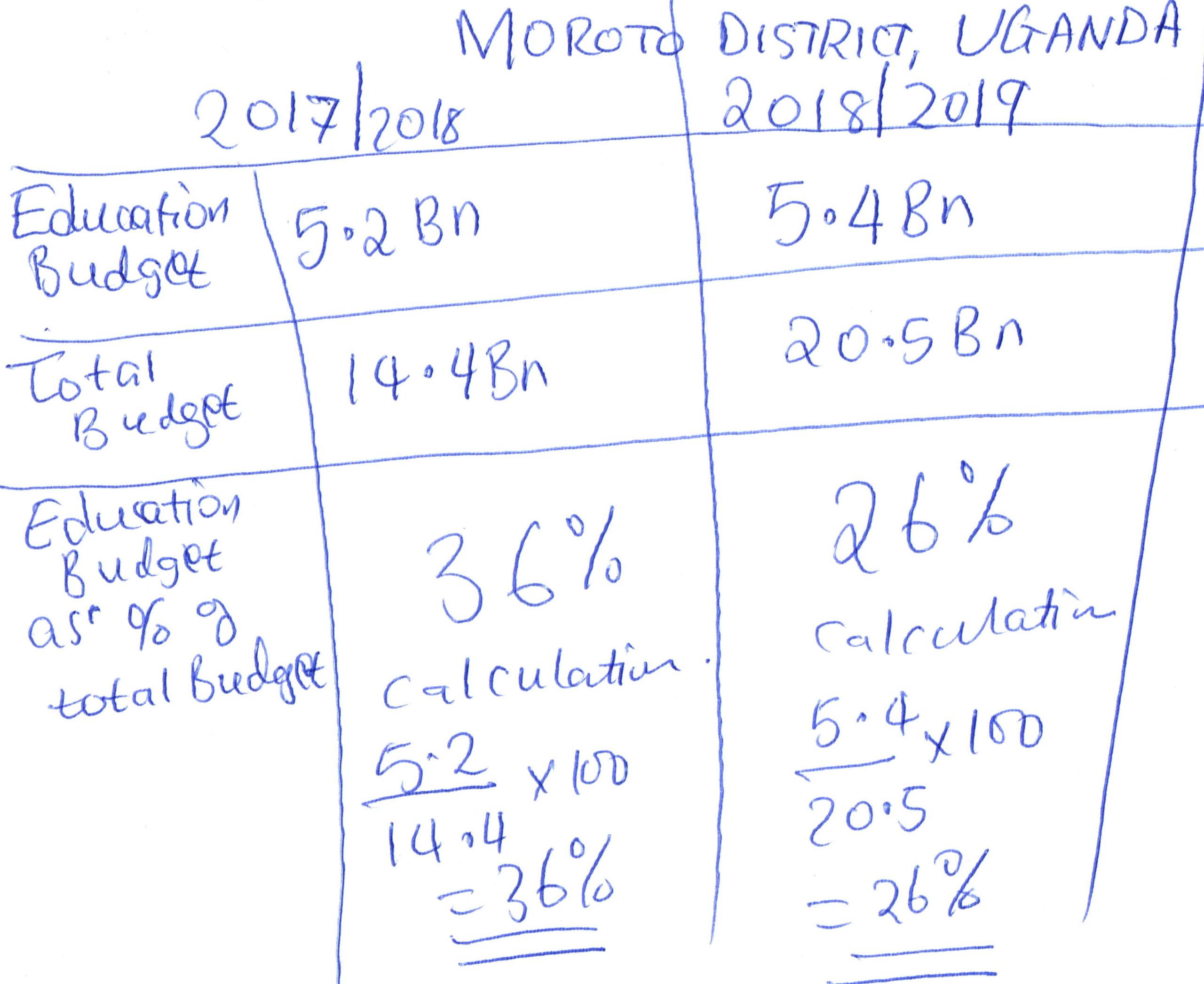 How to analyze public budgets