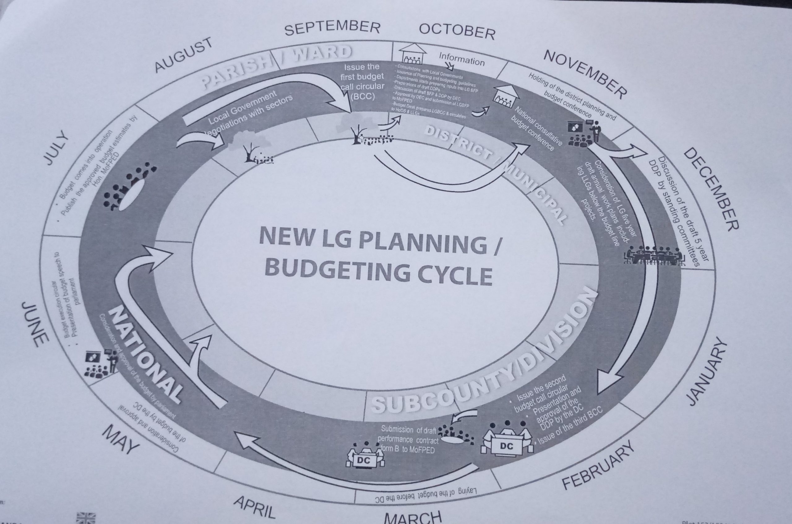 Overview of national and local government budget process in Uganda