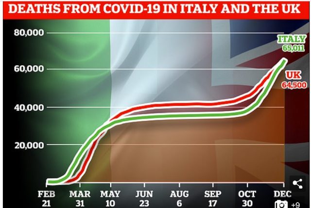 Italy imposes Christmas lock-down – travel restricted, bars and hotels shutdown