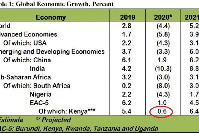 Kenya’s Economic growth in 2020 stood at 0.6 percent