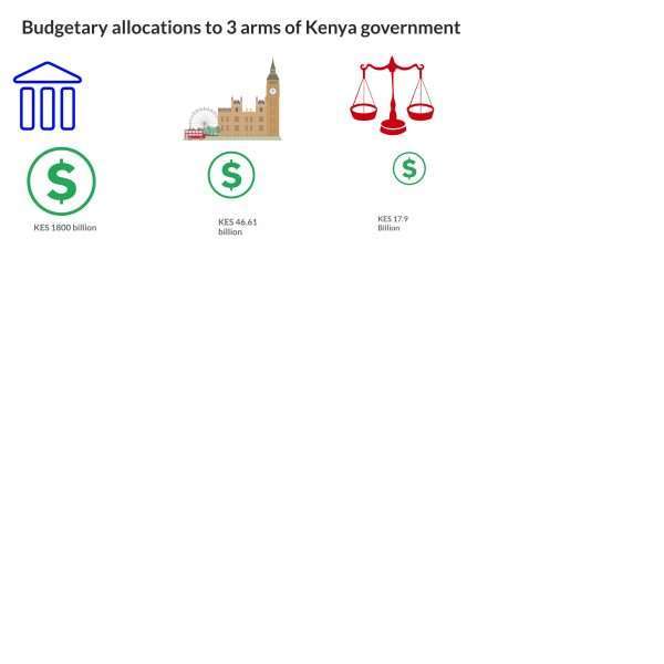 How much will be allocated to each of the 3 arms of Kenyan government?