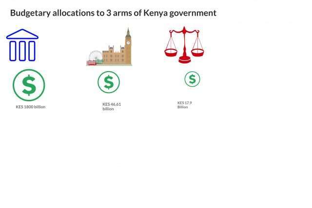 How much will be allocated to each of the 3 arms of Kenyan government?