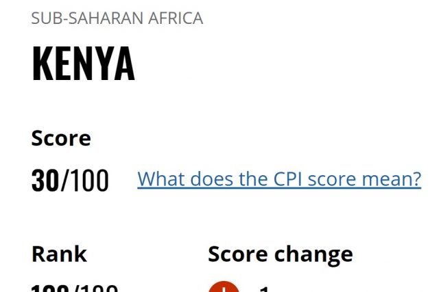 Kenya scored 30 out of 100 in the Corruption Perception Index 2021