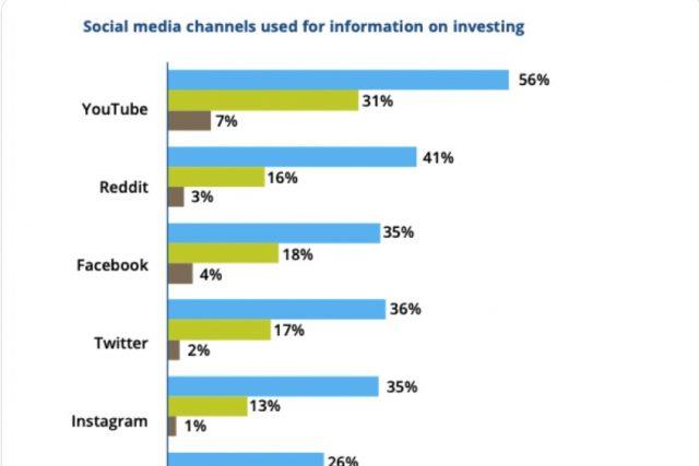 More than half of investors under 35 years get their financial advice on YouTube