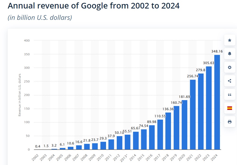 Google Annual Revenue per Statista